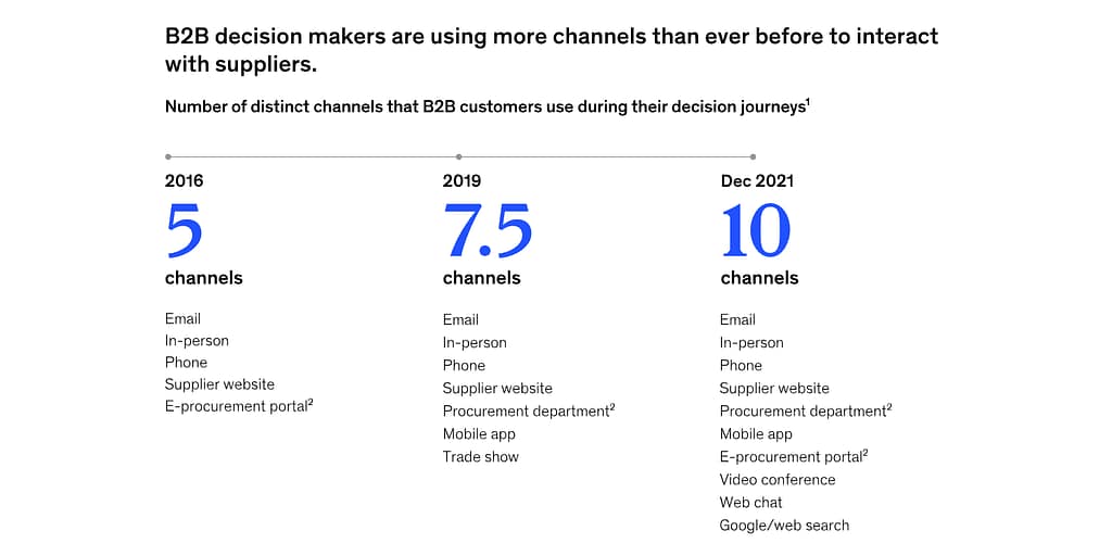 B2B buyers are using increasingly more channels during the decision making journey.