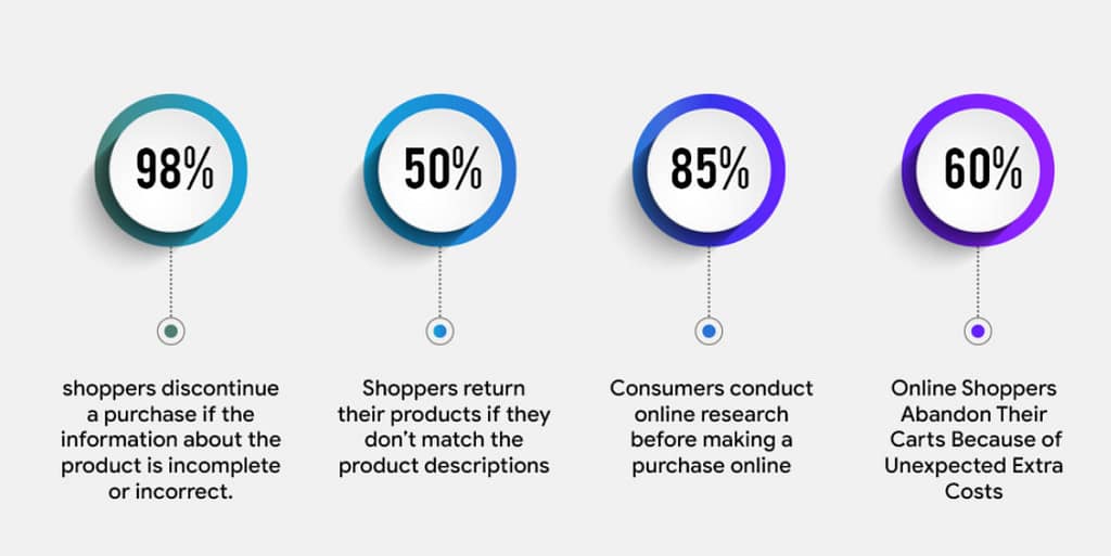 Why Product Descriptions Matter