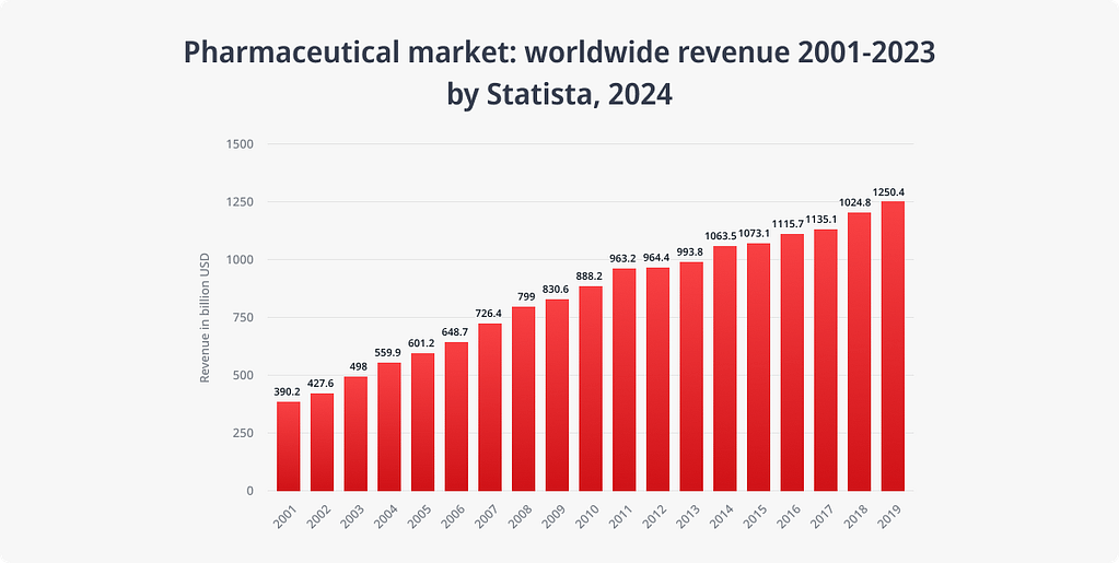 Pharmaceutical market revenue 2001-2023