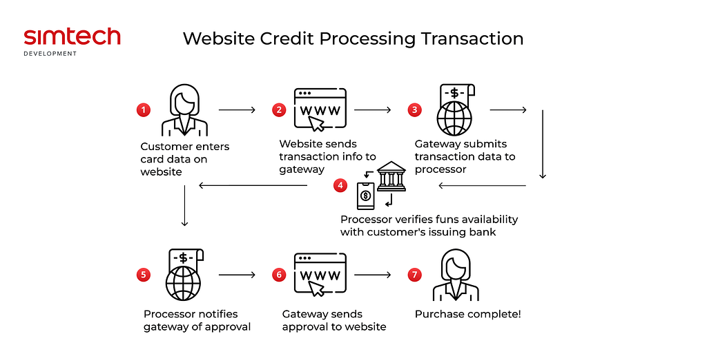 How Does eCommerce Credit Card Processing Work?