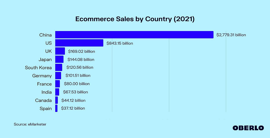 Share of online retail sales in countries around the world, 2021