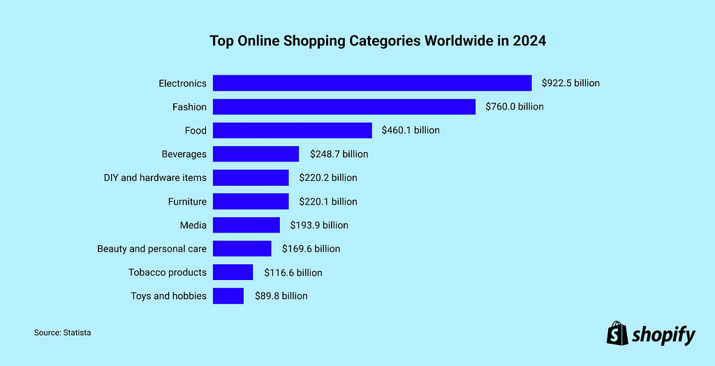 The top categories involved in online shopping: electronics, fashion and food lead the way