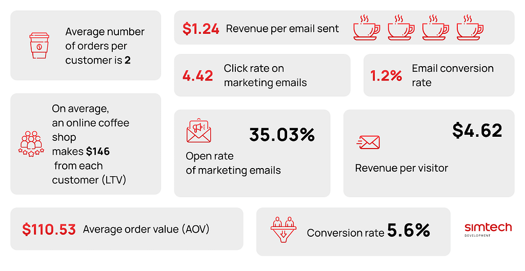 Marketing benchmarks for online coffee shop