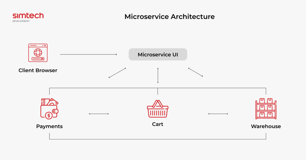 microservice architecture scheme