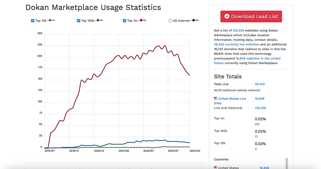 Dokan usage. Source: BuiltWith