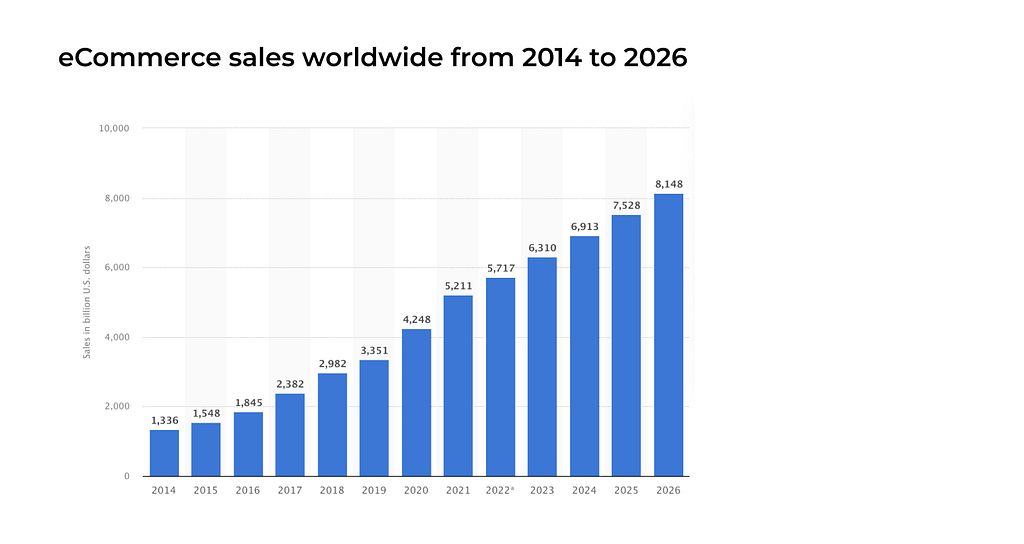 eCommerce Sales worldwide from 2014 to 2026