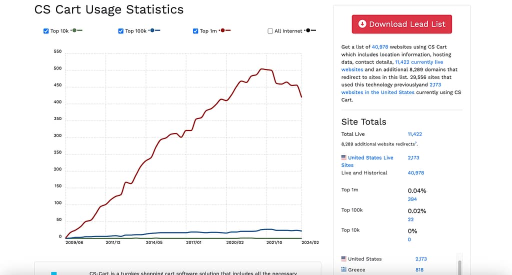 CS-Cart usage. Source: BuiltWith