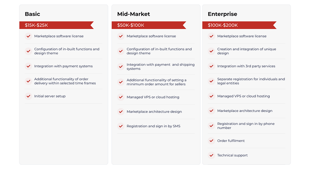 Marketplace development cost calculation requires considering the scope of required work (MVP or full-fledged site), niche, monetization model, promotion strategies, etc. Below are some activities with our rough prices to give a clue as to what budget may be required: