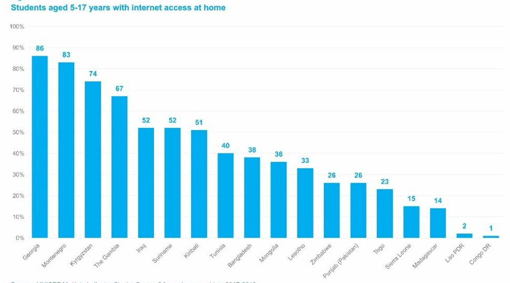 Other countries have different opportunities for Internet access: