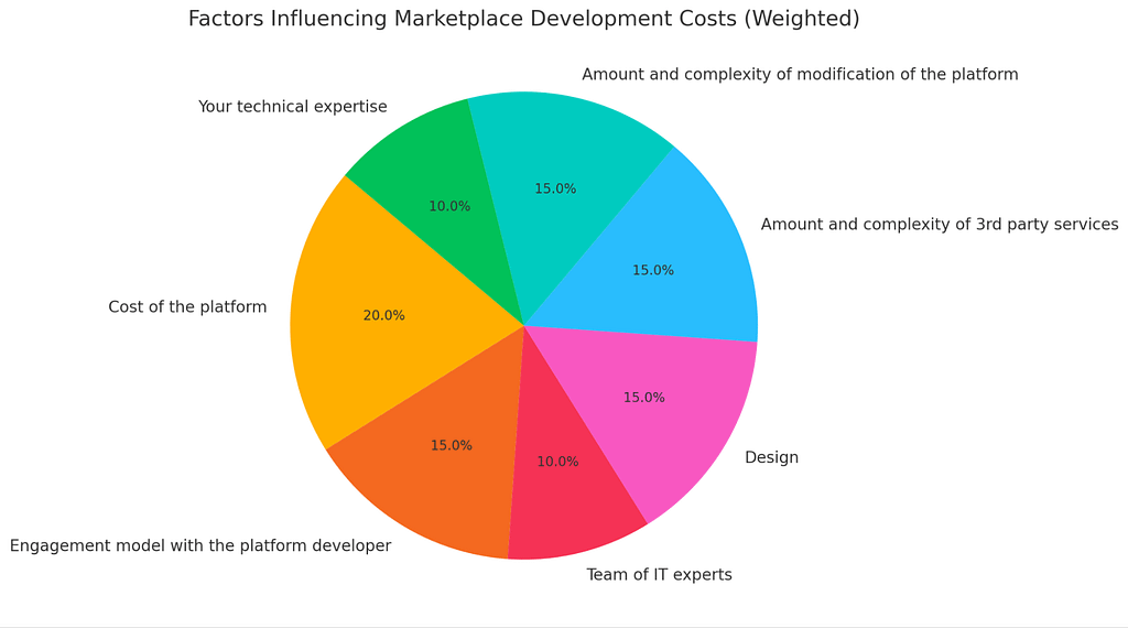 Key Factors Influencing Marketplace Development Costs