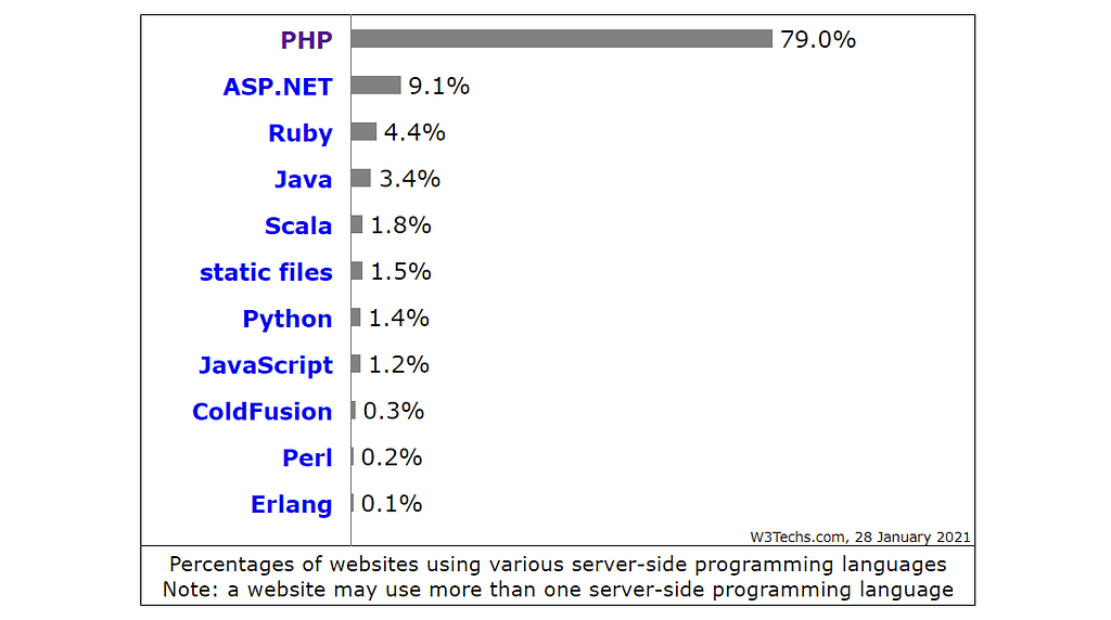 Stats for server-side languages usage