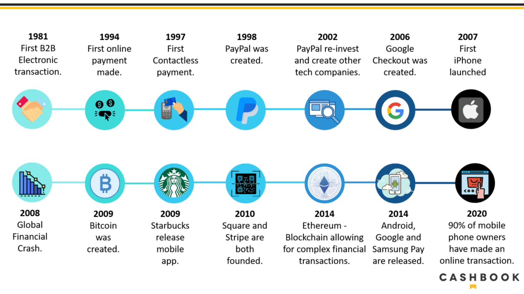 Infographic showing the process of how eCommerce has changed business