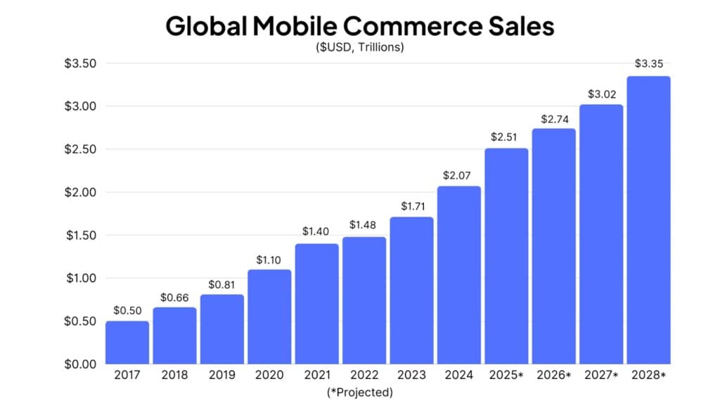 Globally, the m-commerce market generates more than $2 trillion in sales, representing 57% of all retail eCommerce sales worldwide. Source: MobiLoud