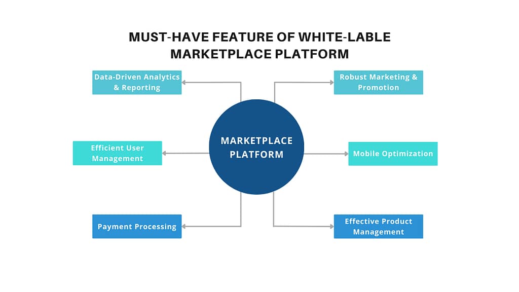must-have features of white-label marketplace platform