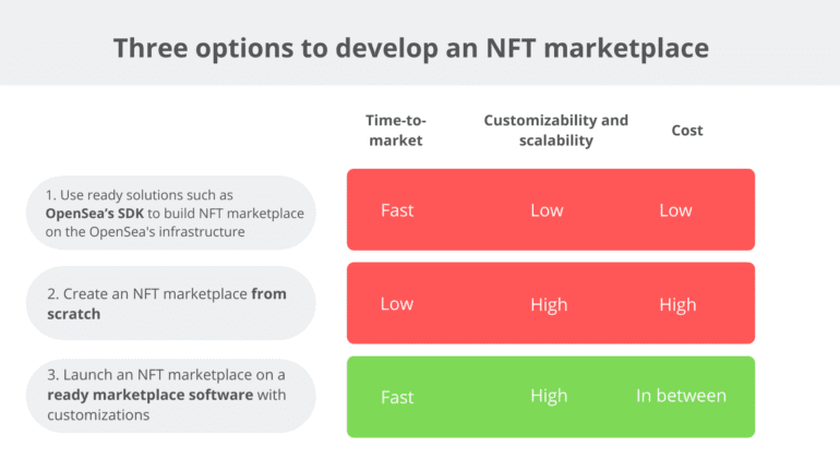 Three options to develop an NFT marketplace