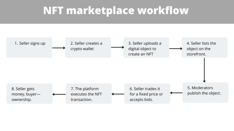 NFT marketplace workflow