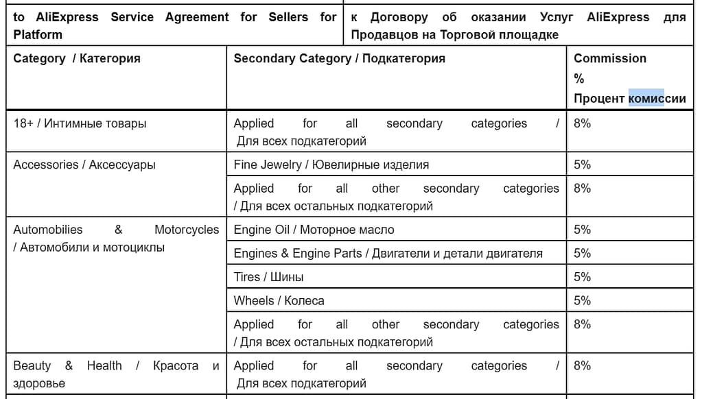 AliExpress берет плату за листинг товара от 5% до 10%.