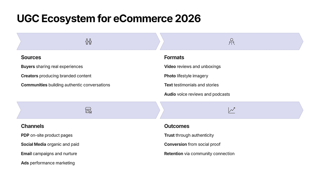 UGC Ecosystem for eCommerce 2026