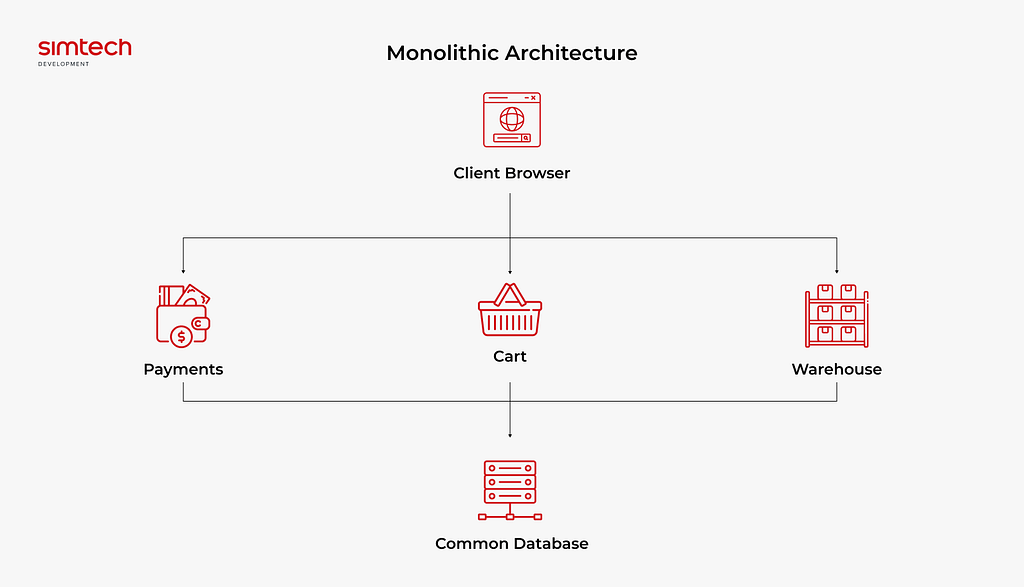 monolithic architecture scheme
