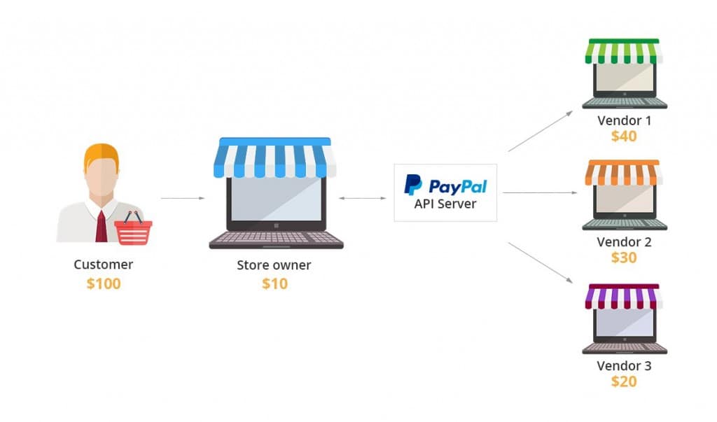 Split Payment in CS-Cart