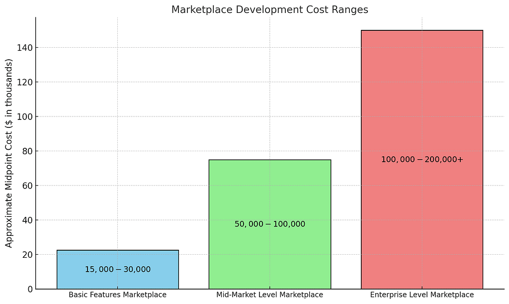 Industry-Average Cost Ranges for Online Marketplace Development