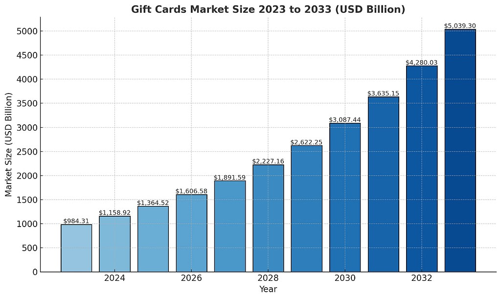 Gift Cards Market Size
