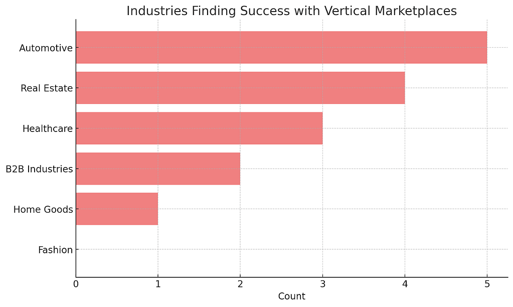 Categories of Business that Would Benefit the Most From Verticals