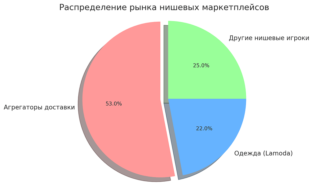 Распределение рынка нишевых маркетлпйсов в России