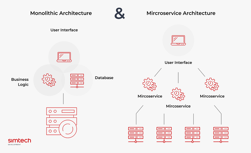 monolithic architecture vs microservice architecture