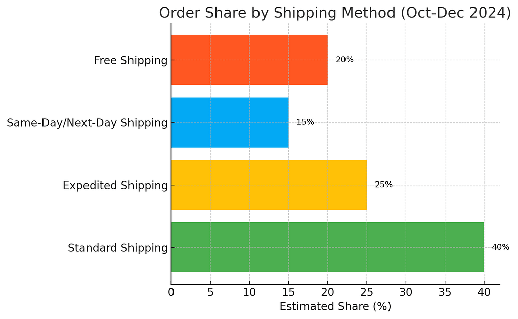 Order Share by Shipping Method (2024)