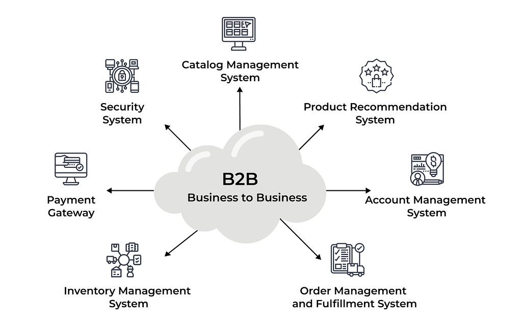 B2B eCommerce Diagram