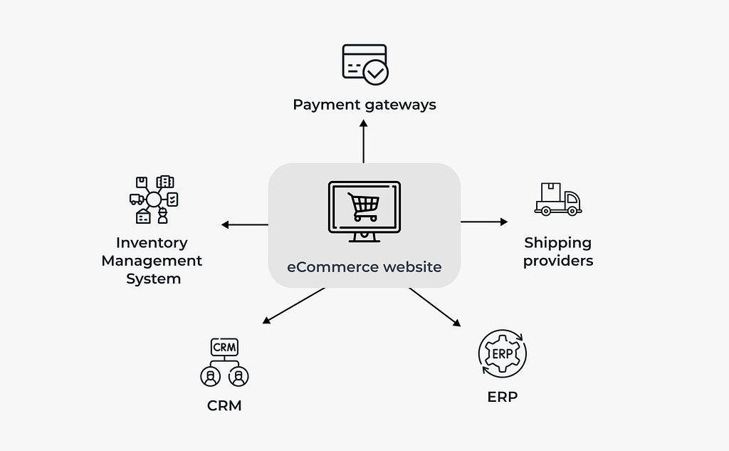 What Is eCommerce Integration