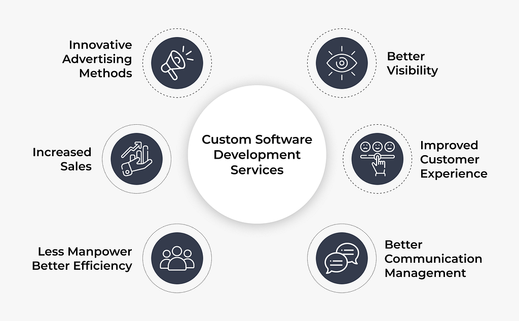 Why Do You Need eCommerce Software Development?