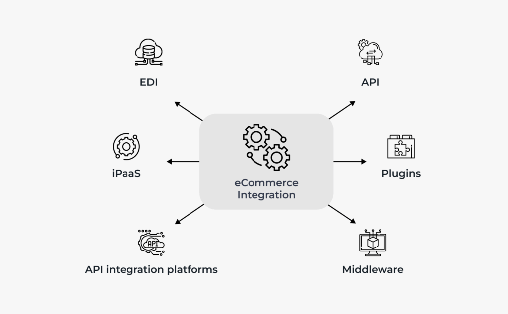 How Is eCommerce Integration Done?