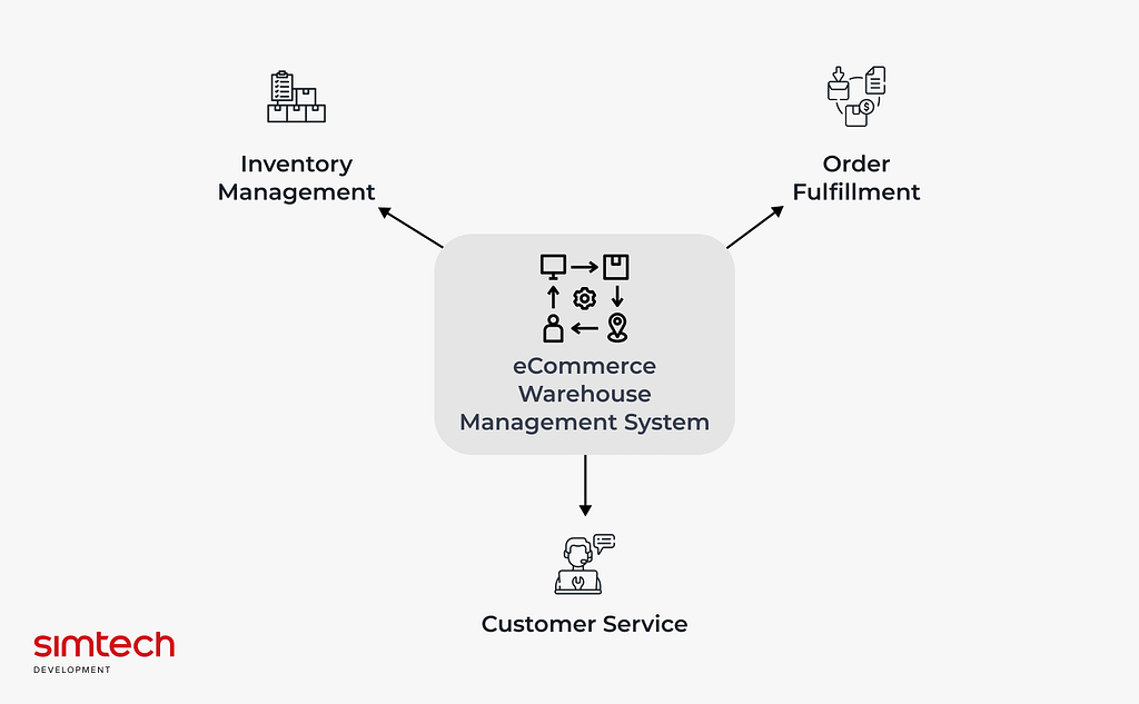 These systems are capable of providing a seamless order fulfillment experience for online retailers. Let’s examine what key processes these platforms should handle.