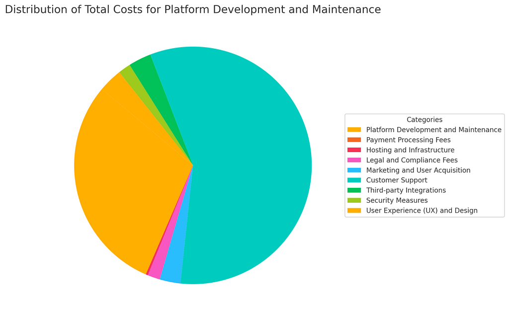 Distribution of Total Costs for Platform Development and Maintenance