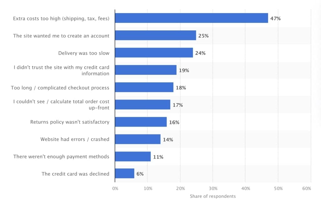 Why consumers abandon their orders during the checkout process