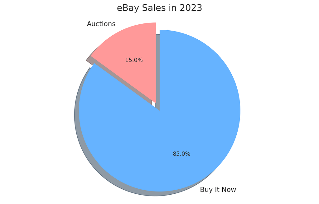 eBay Sales in 2023