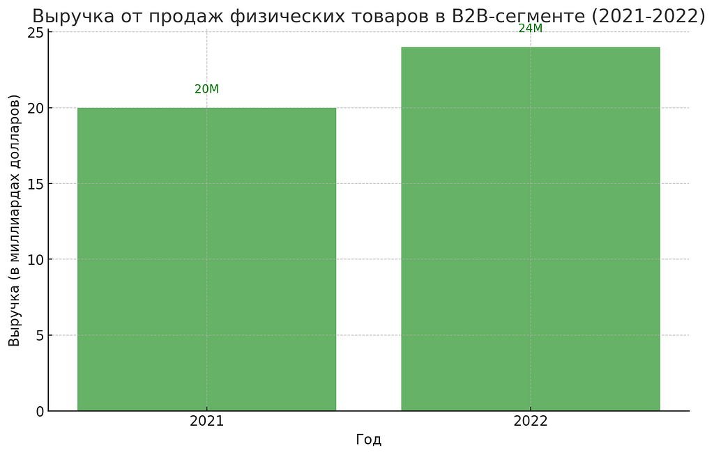 Рост рынка в России: В 2022 году объем рынка электронной коммерции в России увеличился почти на 40%, достигнув примерно 6 триллионов рублей. Выручка от продаж физических товаров в B2B-сегменте составила 24 миллиарда долларов (RBC).