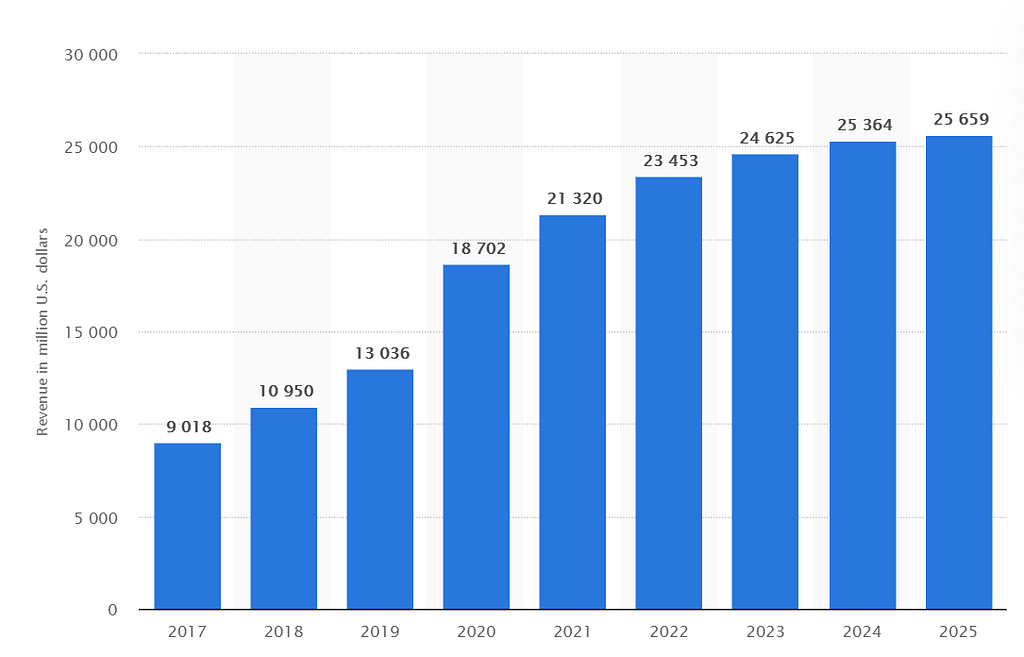 Statista: Revenue from selling perishable products