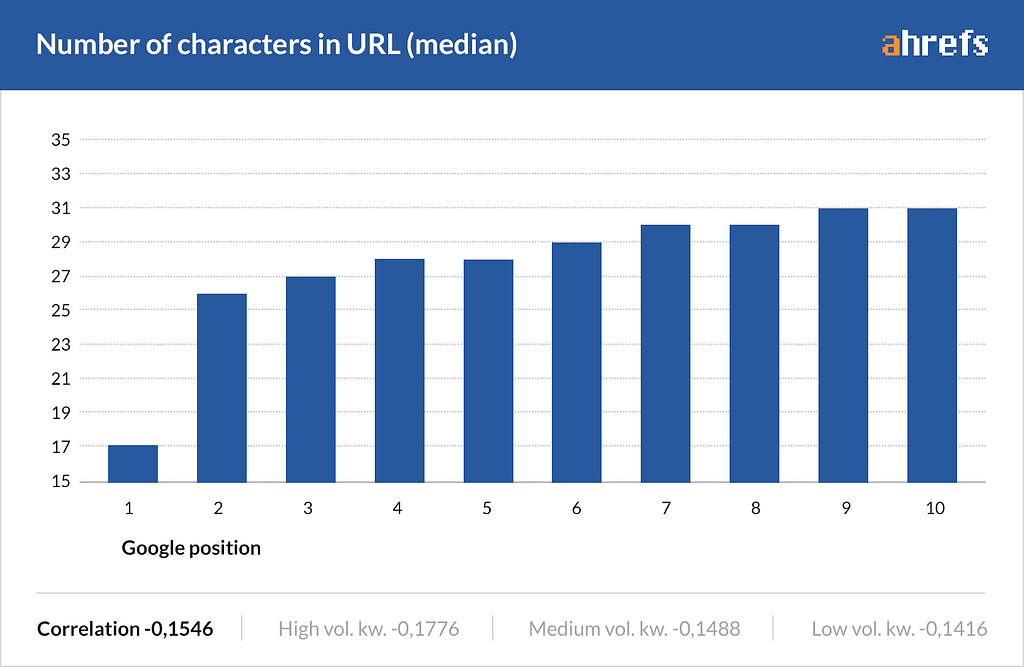 Number of Characters in URL