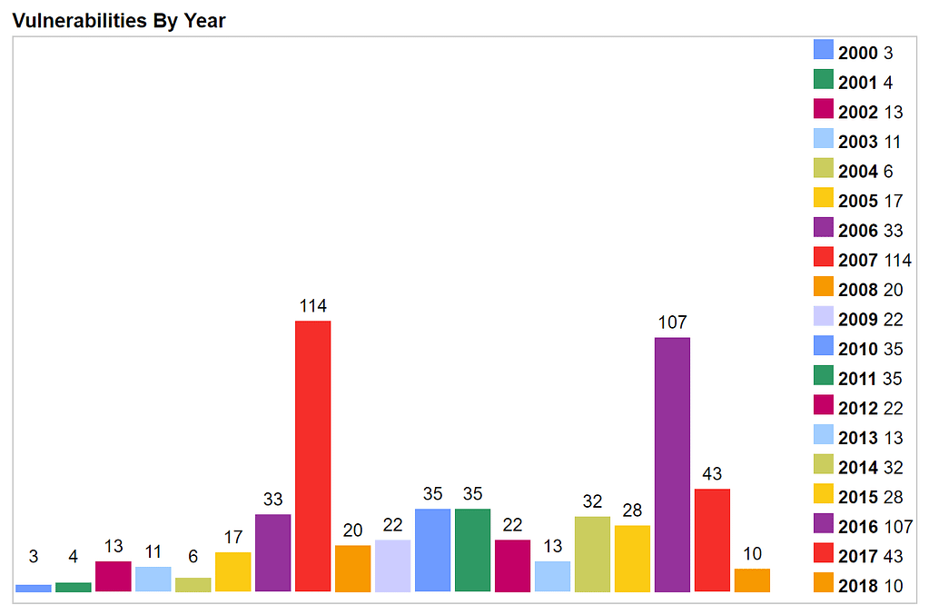 PHP security threats by year