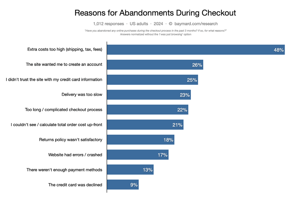 Statistics on the reasons why users leave their shopping carts without making a purchase