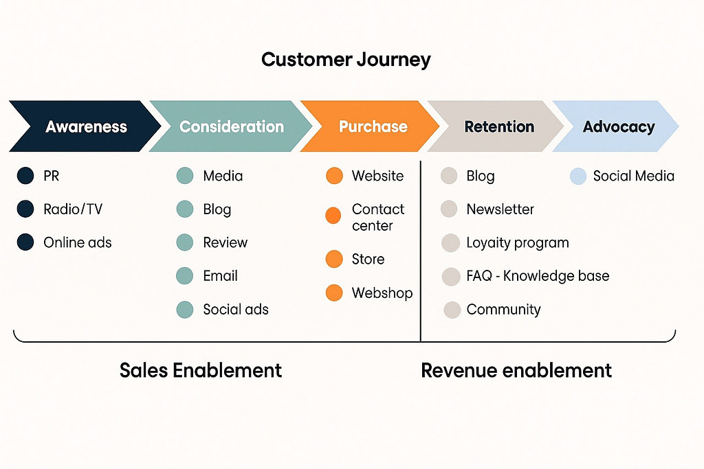 Revenue vs Sales Enablement