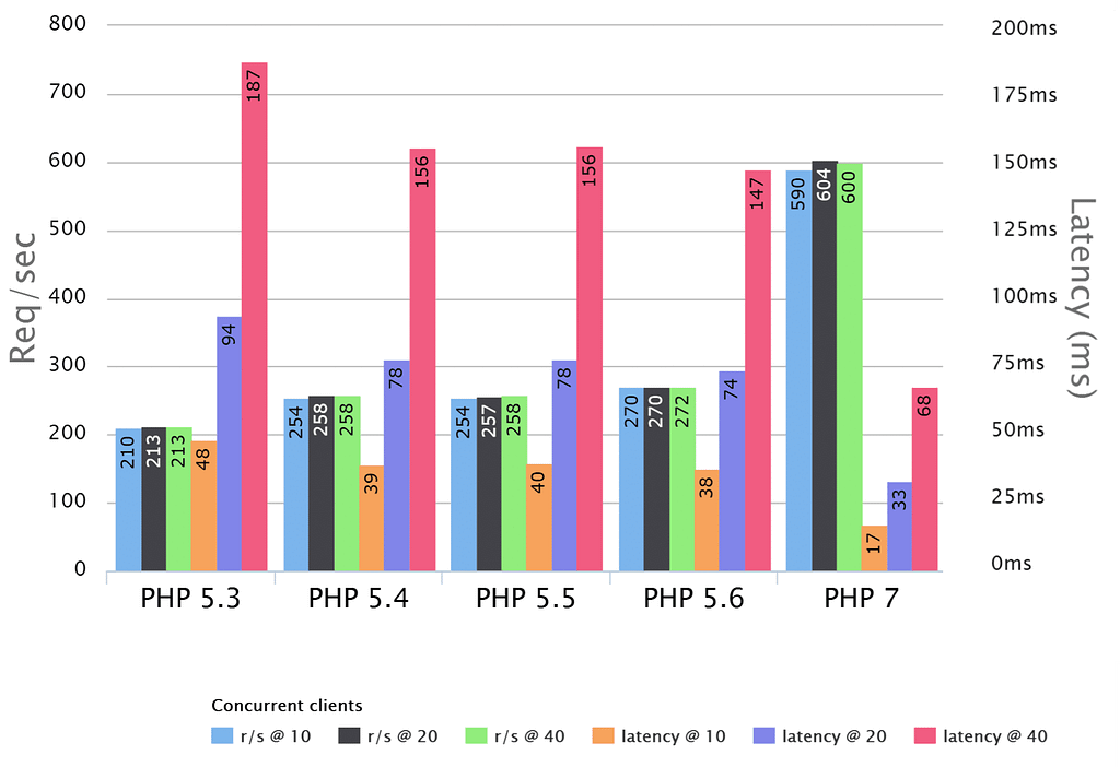 PHP tests from Rasmus Lerdorf, PHP Fluent Talk