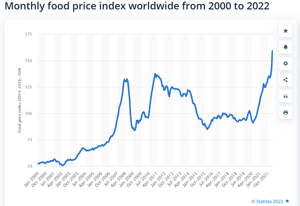 Monthly food price index worldwide from 2000 to 2022