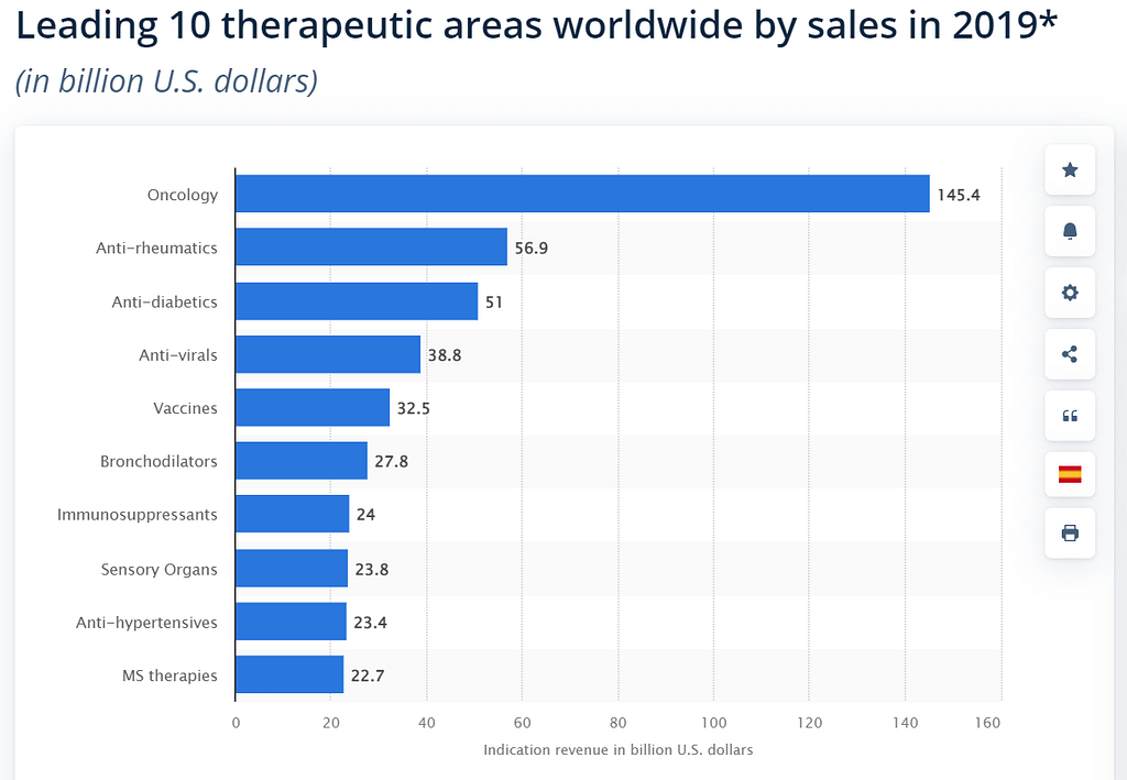Make sure you have a convenient site where it is easy to order delivery or choose a pickup point to receive medicines. Sign a contract with a trusted courier service. Create an offer for fast delivery of drugs that customers want to receive as quickly as possible. Below are the most popular areas where fast medicine delivery is required: