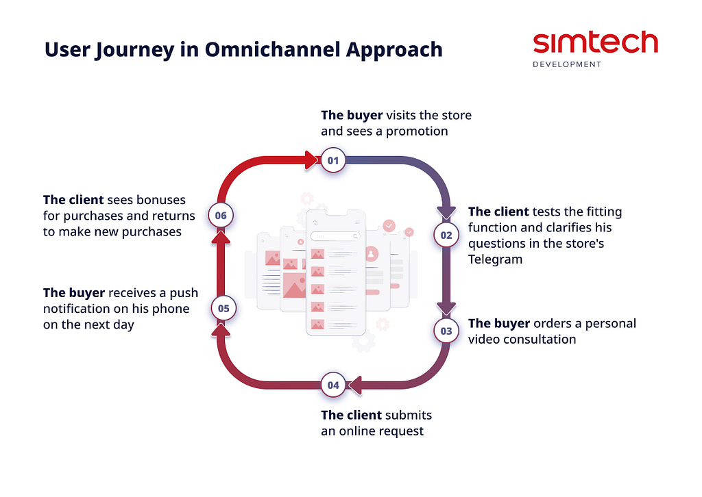 User journey in Omnichannel Approach