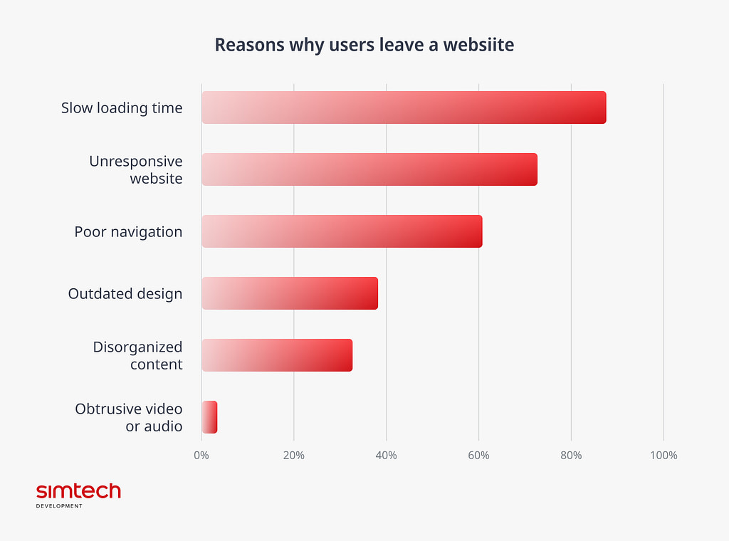 Reasons why users leave a website