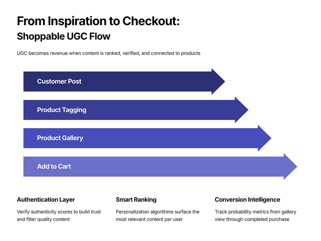 From Inspiration to Checkout
Shoppable UGC Flow